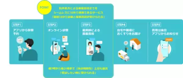 「「仕事が忙しい」で放置される要再検査最短10分のオンライン診療活用で88%が「3カ月以内に受診」に行動変容」の画像