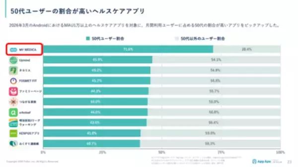 「「仕事が忙しい」で放置される要再検査最短10分のオンライン診療活用で88%が「3カ月以内に受診」に行動変容」の画像