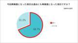 「「仕事が忙しい」で放置される要再検査最短10分のオンライン診療活用で88%が「3カ月以内に受診」に行動変容」の画像8