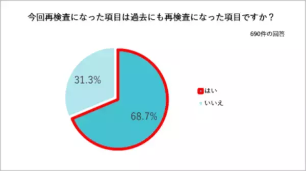 「「仕事が忙しい」で放置される要再検査最短10分のオンライン診療活用で88%が「3カ月以内に受診」に行動変容」の画像