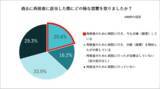 「「仕事が忙しい」で放置される要再検査最短10分のオンライン診療活用で88%が「3カ月以内に受診」に行動変容」の画像9