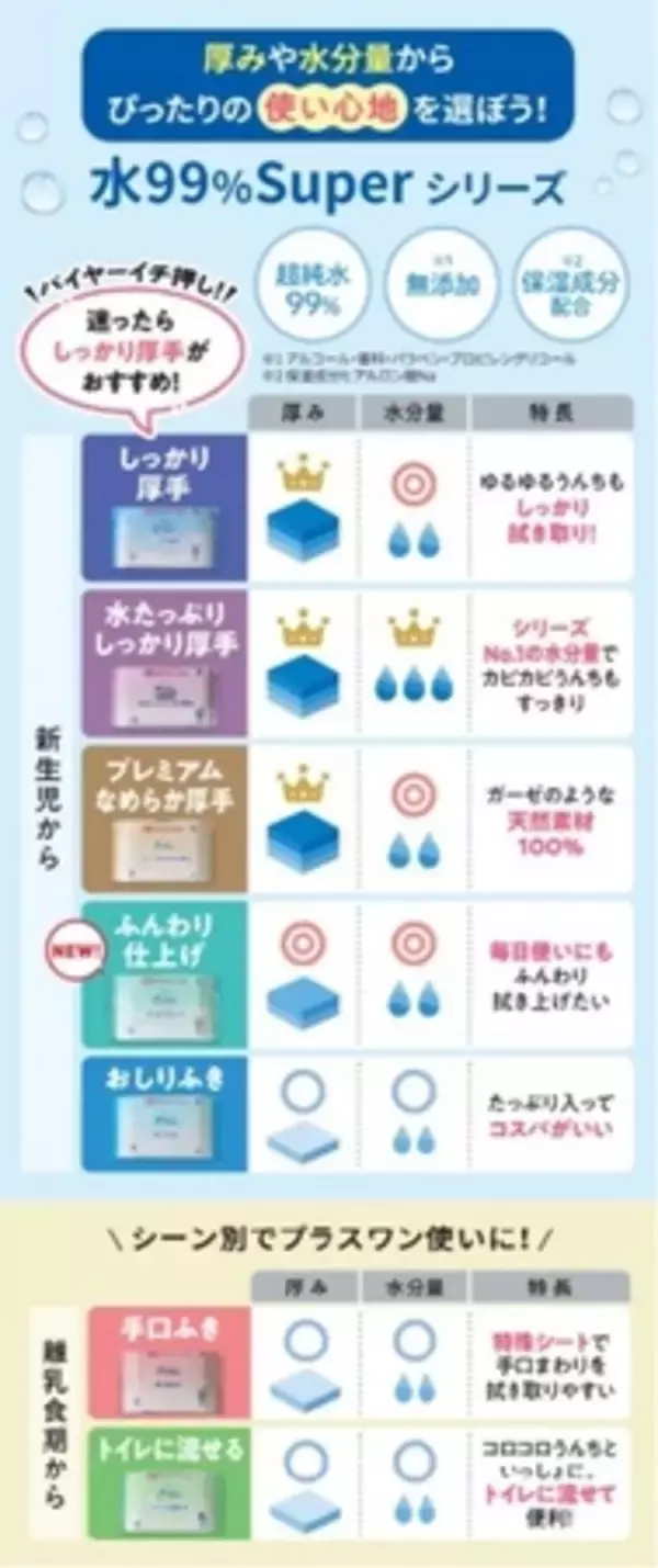 「ママの声から生まれたあの日から20年。アカチャンホンポ水99％Superシリーズ、新パッケージデザインで登場」の画像