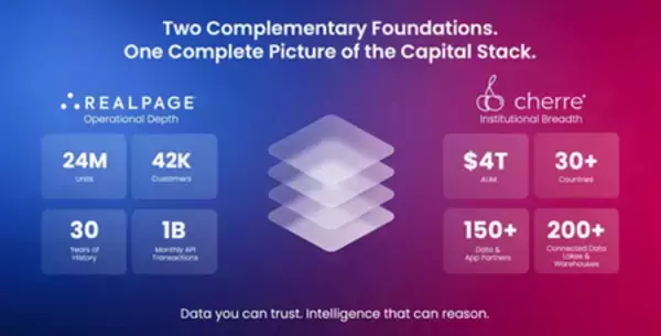 「RealPage、Cherreを買収し、不動産資本市場全体を網羅する信頼性の高いAI搭載インテリジェンス・プラットフォームを構築」の画像