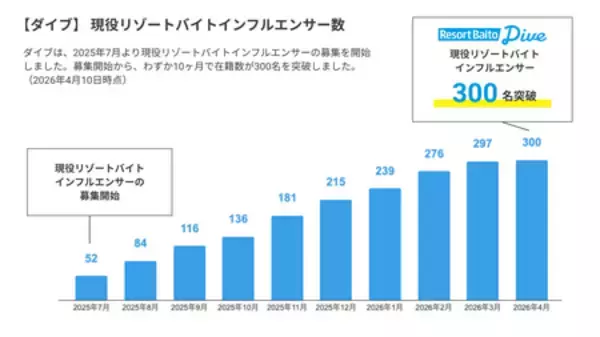 「リゾートバイトダイブ『現役リゾートバイトインフルエンサー』が9ヶ月で300名突破、SNS投稿数は1,200件超！」の画像