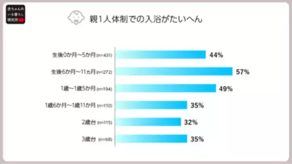 「生後1か月以降の入浴情報不足が浮き彫りに。子どもとの入浴後、自分のケアまで手がまわらない親が4割の結果」の画像