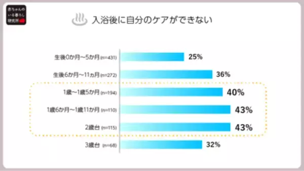 「生後1か月以降の入浴情報不足が浮き彫りに。子どもとの入浴後、自分のケアまで手がまわらない親が4割の結果」の画像