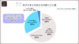 「生後1か月以降の入浴情報不足が浮き彫りに。子どもとの入浴後、自分のケアまで手がまわらない親が4割の結果」の画像7