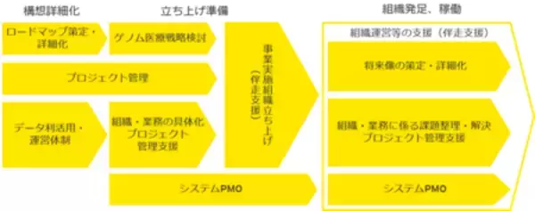 EYストラテジー・アンド・コンサルティング、日本ゲノム医療推進機構における業務支援を完了