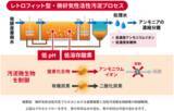 「「棄てる」廃水処理から「活かす」廃水処理へ」の画像1