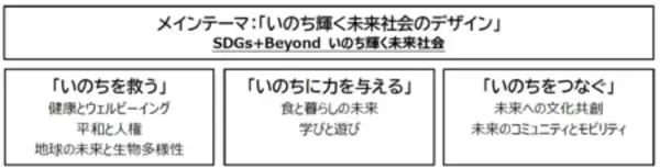 「特集：テーマウィーク「SDGs+Beyond いのち輝く未来社会」（10/2-12）」の画像