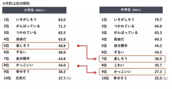 「早く｢おとな｣になりたい小中学生*は54.9％**。」の画像