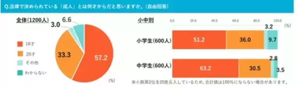 「早く｢おとな｣になりたい小中学生*は54.9％**。」の画像