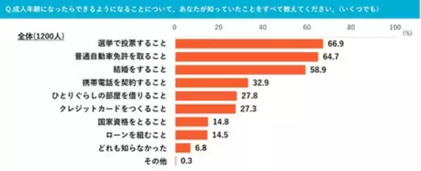 「早く｢おとな｣になりたい小中学生*は54.9％**。」の画像