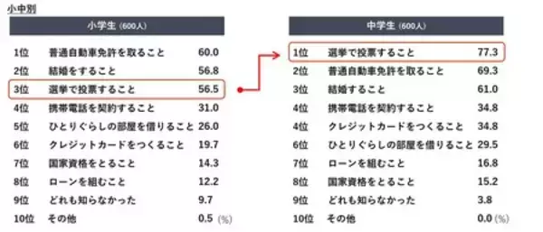 「早く｢おとな｣になりたい小中学生*は54.9％**。」の画像