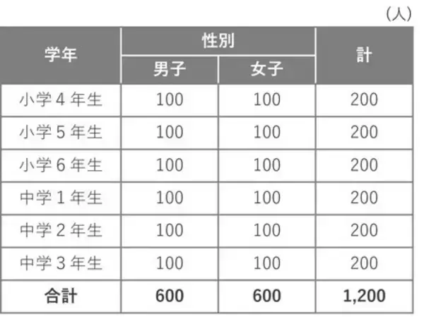 「早く｢おとな｣になりたい小中学生*は54.9％**。」の画像
