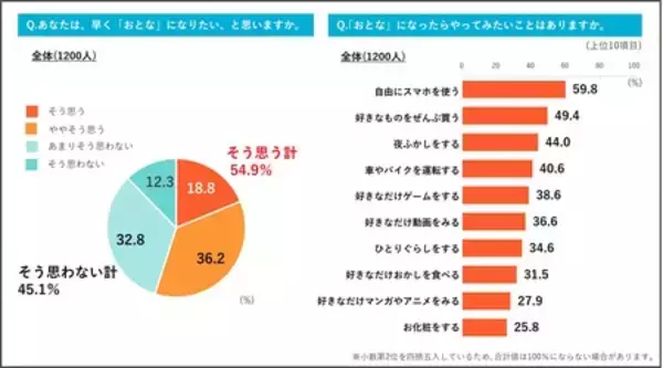 「早く｢おとな｣になりたい小中学生*は54.9％**。」の画像
