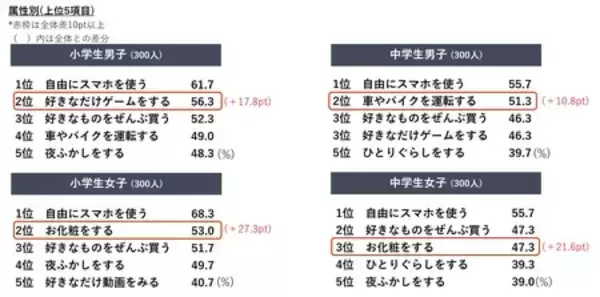 「早く｢おとな｣になりたい小中学生*は54.9％**。」の画像