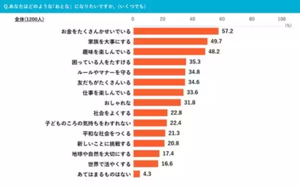 「早く｢おとな｣になりたい小中学生*は54.9％**。」の画像