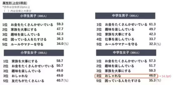 「早く｢おとな｣になりたい小中学生*は54.9％**。」の画像