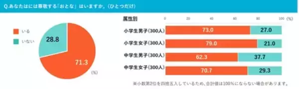 「早く｢おとな｣になりたい小中学生*は54.9％**。」の画像