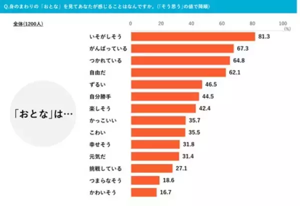 「早く｢おとな｣になりたい小中学生*は54.9％**。」の画像