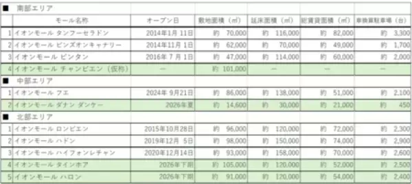 「「（ 仮称）イオンモール T r a n B i e n（チャンビエン） 」出店決定について」の画像