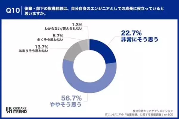 「【先輩エンジニア本音調査2026】約8割が後輩に言えない本音、最多は「質問前に仮説を」」の画像