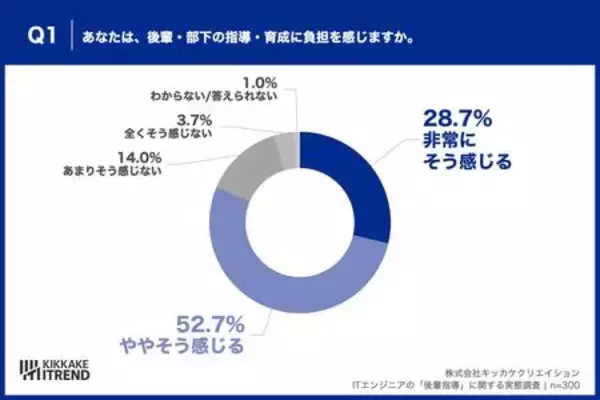 「【先輩エンジニア本音調査2026】約8割が後輩に言えない本音、最多は「質問前に仮説を」」の画像