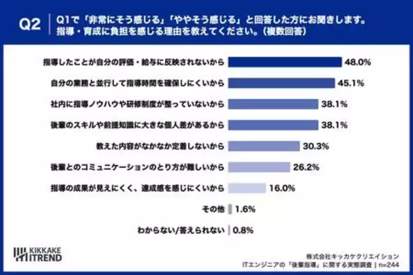 「【先輩エンジニア本音調査2026】約8割が後輩に言えない本音、最多は「質問前に仮説を」」の画像
