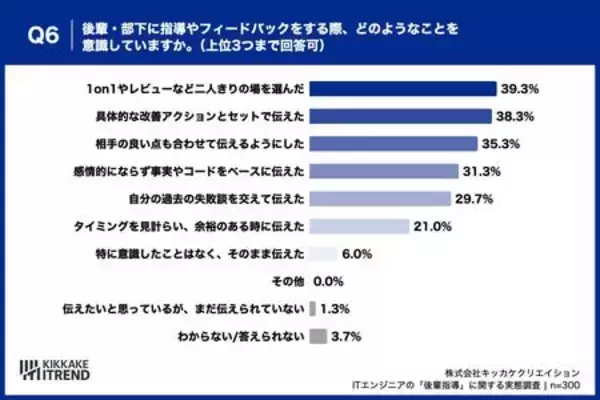 「【先輩エンジニア本音調査2026】約8割が後輩に言えない本音、最多は「質問前に仮説を」」の画像
