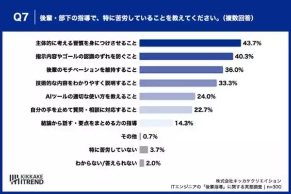 「【先輩エンジニア本音調査2026】約8割が後輩に言えない本音、最多は「質問前に仮説を」」の画像