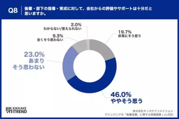 「【先輩エンジニア本音調査2026】約8割が後輩に言えない本音、最多は「質問前に仮説を」」の画像