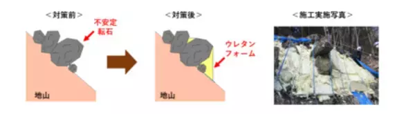 「世界初！落石予防工法の新技術「落石発生源PUR工法」開発 イノアック住環境が岐阜大学、丸ス産業と産学連携」の画像