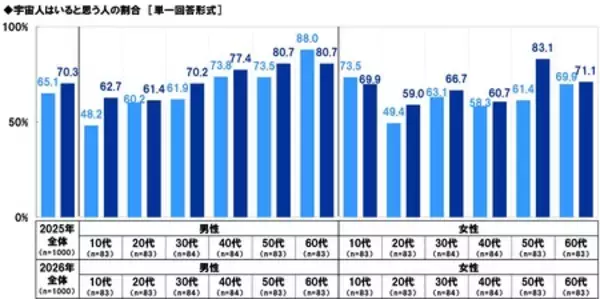 スカパーＪＳＡＴ調べ　4月12日は「世界宇宙飛行の日」　「宇宙人はいると思う」70%