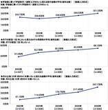 「スカパーＪＳＡＴ調べ　4月12日は「世界宇宙飛行の日」　「宇宙人はいると思う」70%」の画像11
