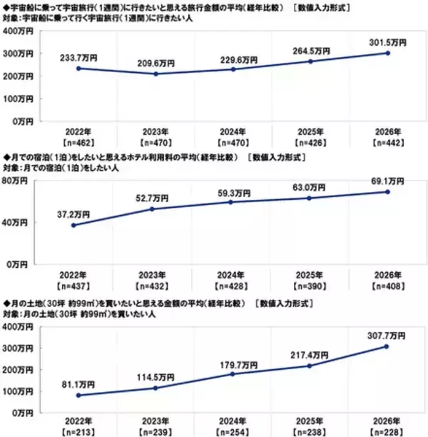 「スカパーＪＳＡＴ調べ　4月12日は「世界宇宙飛行の日」　「宇宙人はいると思う」70%」の画像