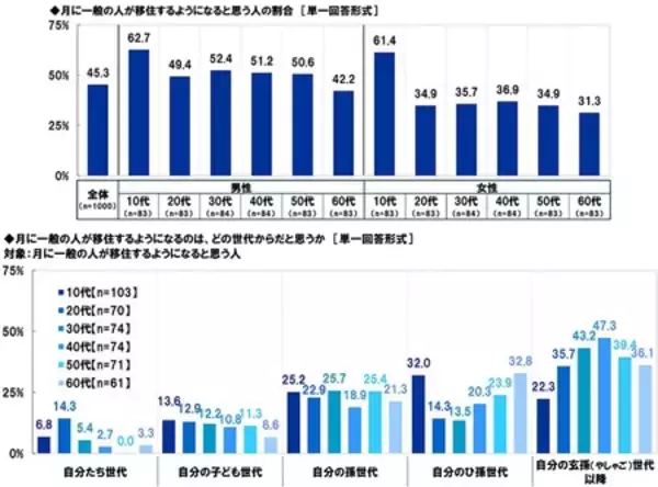 「スカパーＪＳＡＴ調べ　4月12日は「世界宇宙飛行の日」　「宇宙人はいると思う」70%」の画像
