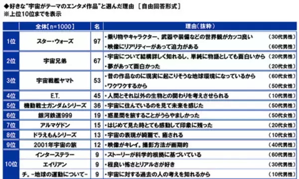 「スカパーＪＳＡＴ調べ　4月12日は「世界宇宙飛行の日」　「宇宙人はいると思う」70%」の画像