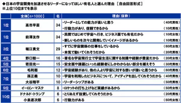 「スカパーＪＳＡＴ調べ　4月12日は「世界宇宙飛行の日」　「宇宙人はいると思う」70%」の画像