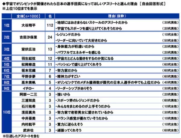 「スカパーＪＳＡＴ調べ　4月12日は「世界宇宙飛行の日」　「宇宙人はいると思う」70%」の画像