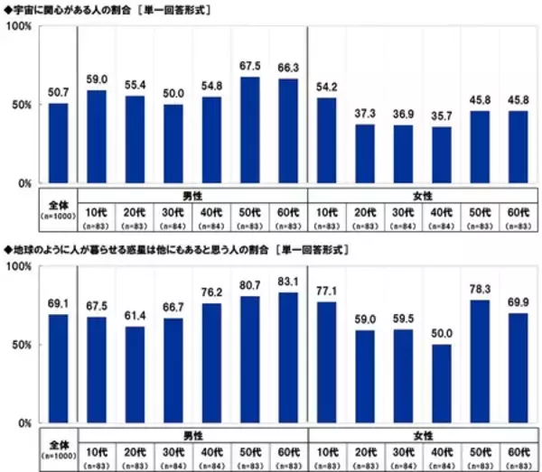 「スカパーＪＳＡＴ調べ　4月12日は「世界宇宙飛行の日」　「宇宙人はいると思う」70%」の画像