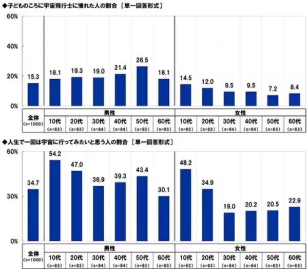 「スカパーＪＳＡＴ調べ　4月12日は「世界宇宙飛行の日」　「宇宙人はいると思う」70%」の画像