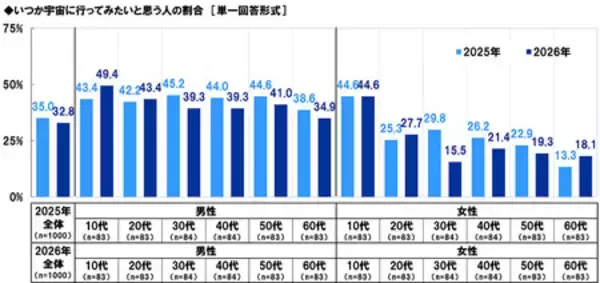 「スカパーＪＳＡＴ調べ　4月12日は「世界宇宙飛行の日」　「宇宙人はいると思う」70%」の画像