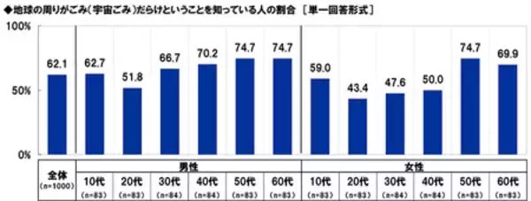 「スカパーＪＳＡＴ調べ　4月12日は「世界宇宙飛行の日」　「宇宙人はいると思う」70%」の画像
