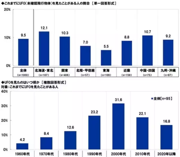 「スカパーＪＳＡＴ調べ　4月12日は「世界宇宙飛行の日」　「宇宙人はいると思う」70%」の画像