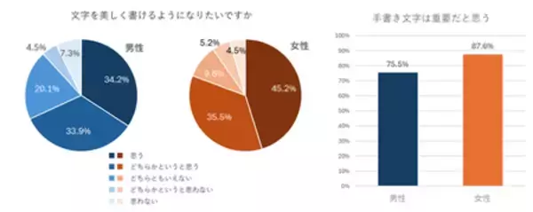 「手書き文字に対するイメージ 男性はスキルアップ、女性はコミュニケーションに用いる」の画像
