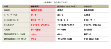 2026年度JCSI(日本版顧客満足度指数) 第2回調査結果発表