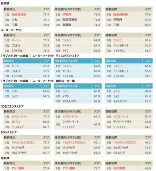 「2026年度JCSI(日本版顧客満足度指数) 第2回調査結果発表」の画像
