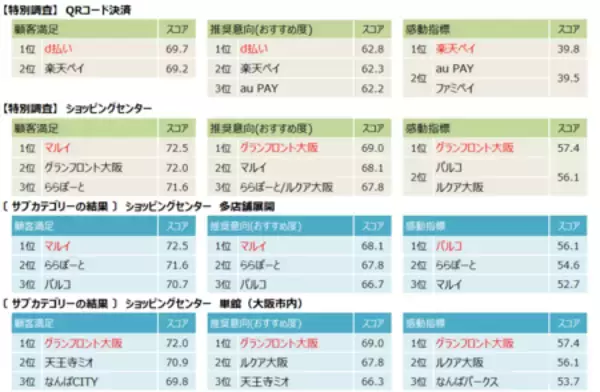 「2026年度JCSI(日本版顧客満足度指数) 第2回調査結果発表」の画像