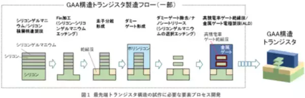 「最先端構造トランジスタを試作可能な共用プロセスを独自開発」の画像